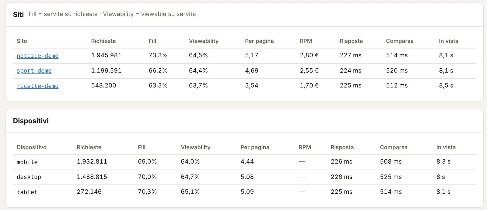 Velum, report: Le stesse metriche per sito, posizione, dispositivo e paese.